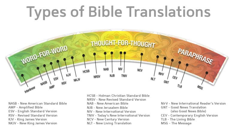 bible translations chart